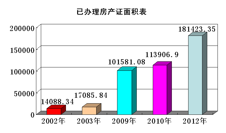 房產面積變動圖