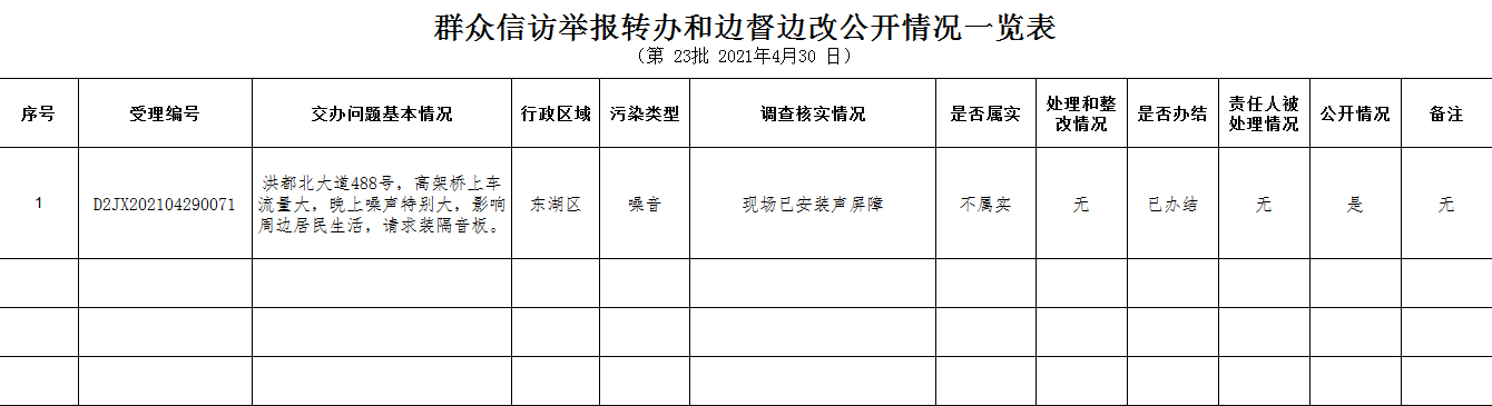 群眾信訪舉報(bào)轉(zhuǎn)辦和邊督邊改公開情況一覽表（第23批2021年4月30日）